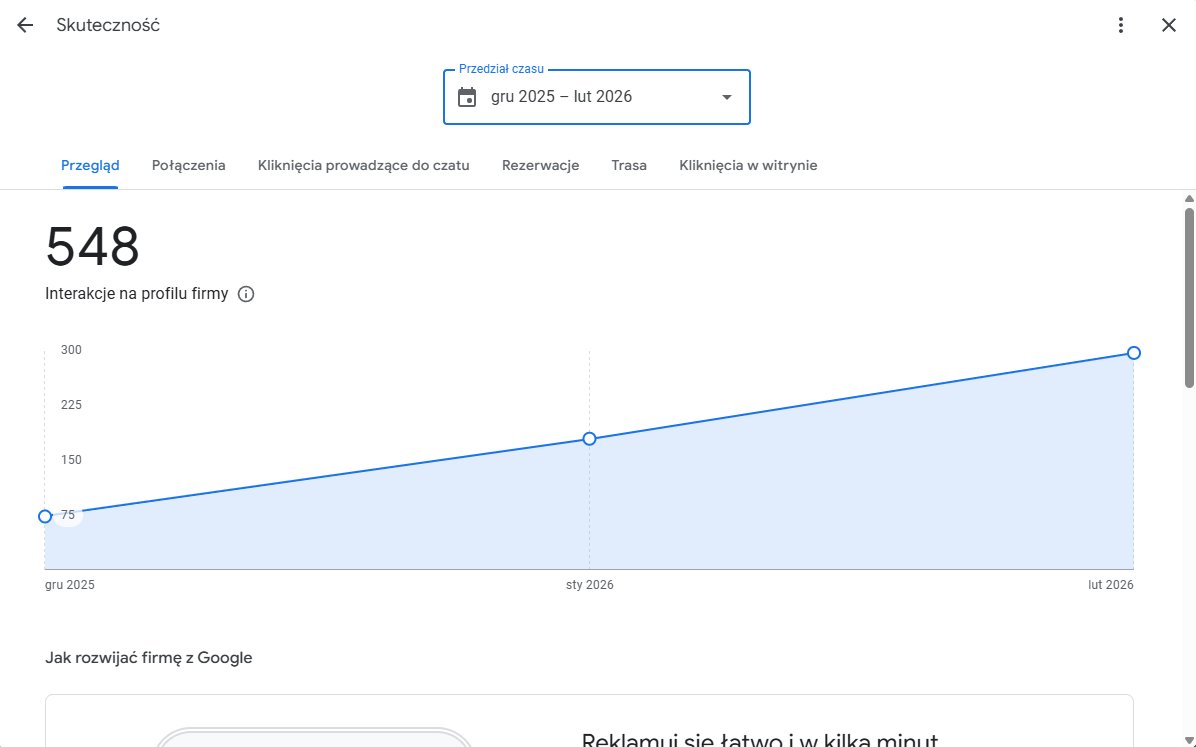 Skuteczność profilu firmy w Google — statystyki